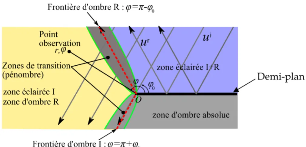 Figure 3-2 : schéma du problème de diffraction où une onde plane acoustique interagit avec un demi-plan