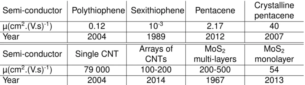 Table I.1: Data table for the charge mobility measured for various semi-conductors.