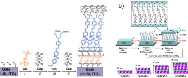 Figure I.5: a) Schematic of the self-assembly of the nanodielectric Alk+Cap+Stb+Cap.