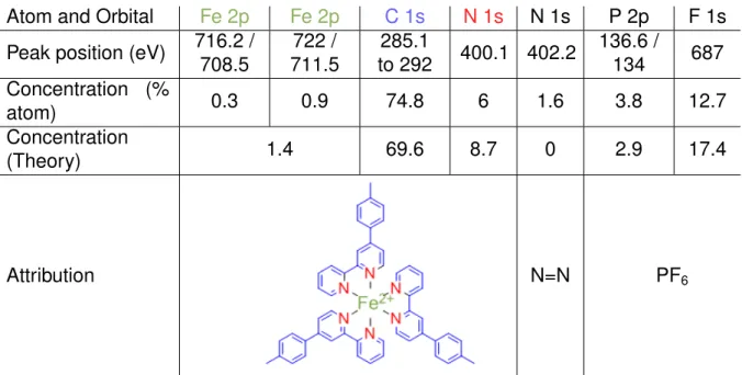 Table II.1: XPS data table for a grafted layer of TBPFe on gold.