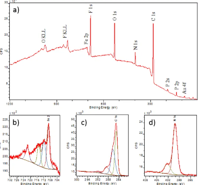 Figure II.11: XPS survey spectra (a) and high resolution spectra of the Fe 2p region (b), the C 1s region (c) and the N 1s region (d) of a TBPFe grafted layer on gold.