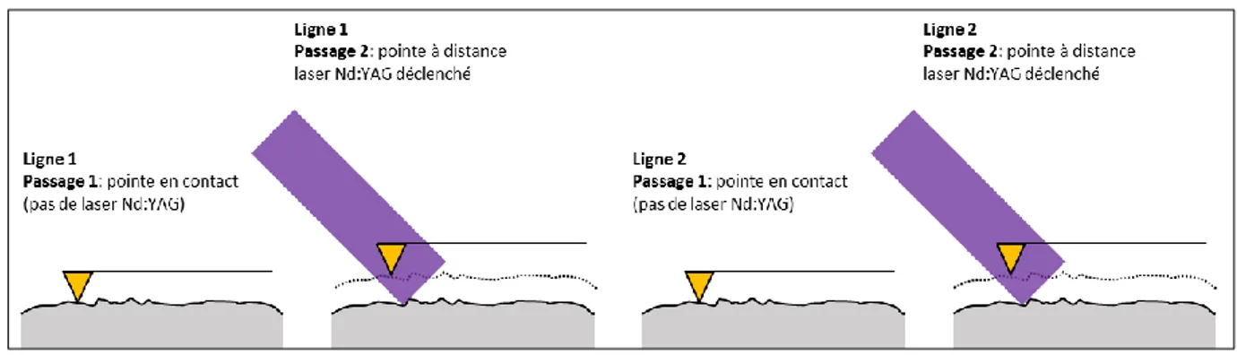 Figure II-11 : Synchronisation du laser d'ablation avec la pointe lors des essais d'ablation (mode  Résiscope)