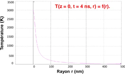 Figure III-10 : Distribution de la température du chauffage laser sur un échantillon de silicium en  fonction de rayon en surface (λ = 266 nm, z = 0,  t = 