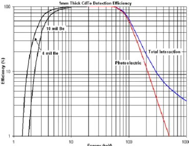 Figure 1-24 : Evolution de l’efficacité d’un détecteur de 1 mm de CdTe en fonction de l’énergie  (AMPTEK)