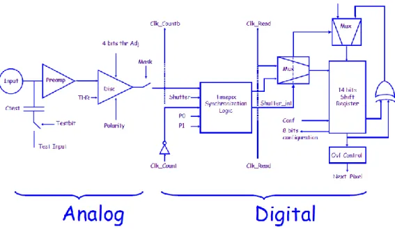 Figure 1-31 : Schéma bloc de l’électronique d’une cellule de lecture de la puce Timepix (LLOPART, 2006)