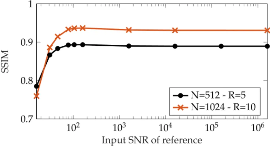 Fig. 2.5A)-B) respectively show the SSIM and NRMSE scores as a function of the input SNR for four increasing undersampling factors, under a constant image size of N = 1024