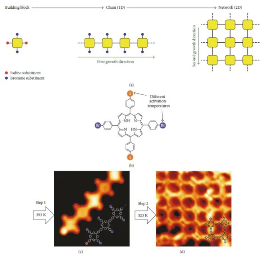 Fig. I-21 a) Illustration the hierarchical Ullmann-coupling strategy. b) Chemical structure of 5,15-bis(4- 5,15-bis(4-bromophenyl)-10,20-bis(4-iodophenyl)porphyrin and STM images of c) the linear chains formed by iodines 