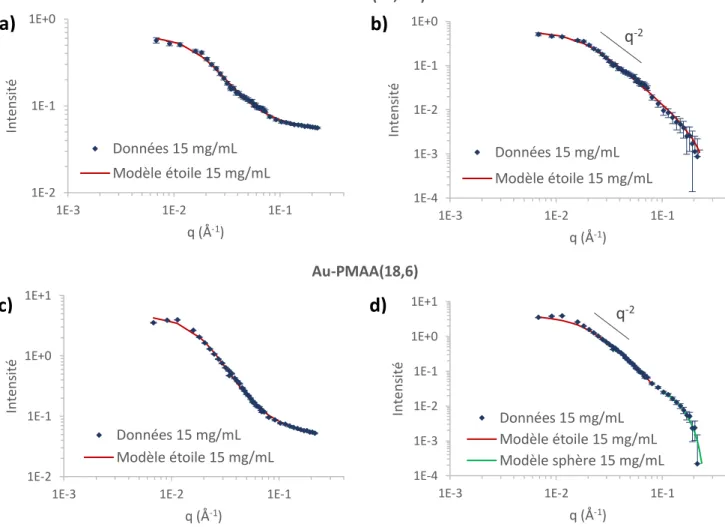 Figure II.13 - Analyses SANS des solutions de NPs dans le D 2 O : courbes I=f(q) et ajustement par différents modèles  (a) et (b) Au-PMAA(10,6-B), (c) et (d) Au-PMAA(18,6) 