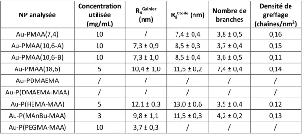 Tableau II.7 - Résumé des caractéristiques structurales obtenues par analyse des NPs par SANS :   approximation de Guinier et modèle d’étoile 