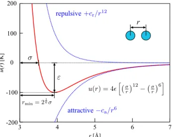 Figure 2.4: LJ pair potential. The plot gives the potential energy u ( r ) versus internuclear distance r of two particles
