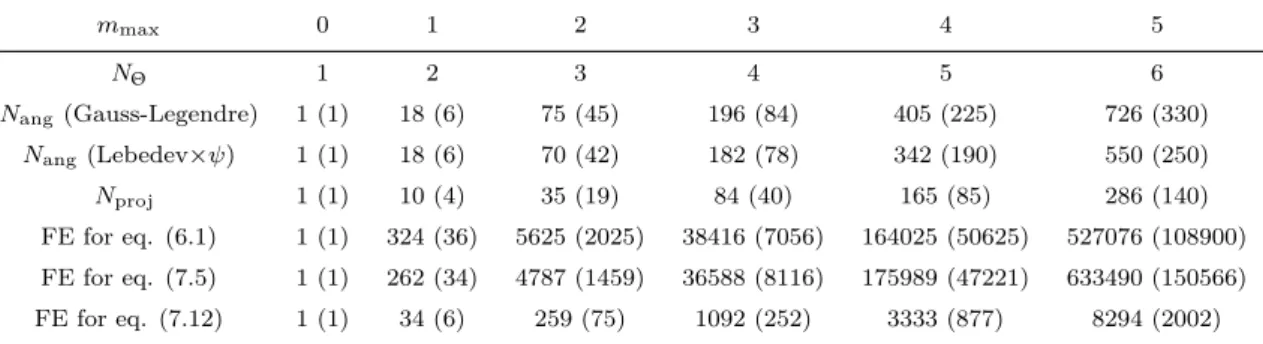 Table 7.1: Number of FE needed by OZ equation of different form for arbitrary solvent (outside the parentheses) and solvent possessing C 2v symmetry (inside the parentheses)