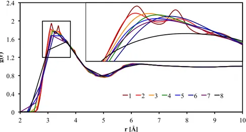 Figure 10.1: RDF of site O in O 2 molecule (n max = 4, L = 24 Å, nfft = 72) with different resolution parameter