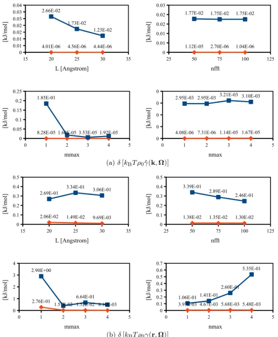 Figure 10.6: Maximum (blue) and average (red) absolute difference in “ ˆ ( k, Ω ) and “ ( r, Ω ) (nor- (nor-malized with k B Tﬂ 0 ), for tests of: (1) different box length L, with nfft = 65, m max = n max = 2; (2) different number of grid nfft 3 , with L =
