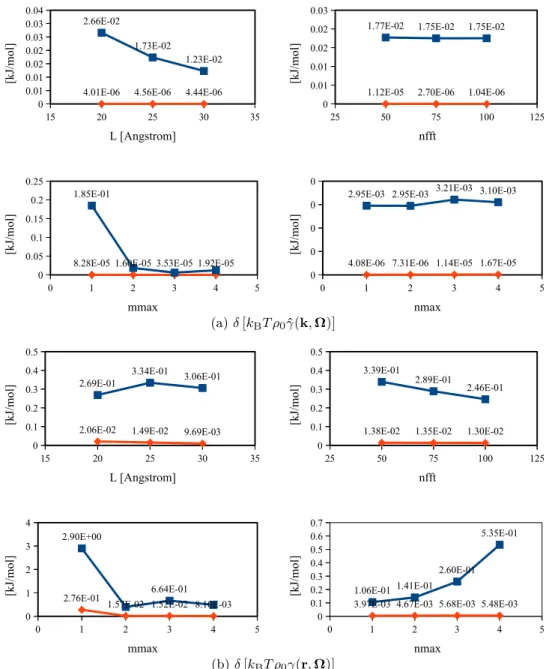 Figure 10.6: Maximum (blue) and average (red) absolute difference in “ ˆ ( k, Ω ) and “ ( r, Ω ) (nor- (nor-malized with k B Tﬂ 0 ), for tests of: (1) different box length L, with nfft = 65, m max = n max = 2; (2) different number of grid nfft 3 , with L =