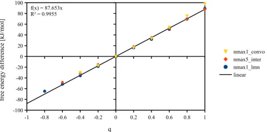 Figure 10.13: Free energy (extrapolated to infinite box length) of charged CH 4 compared to IET, without P-scheme correction