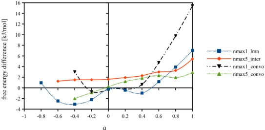 Figure 10.14: Free energy difference of CH q 4 series compared to IET, with all corrections