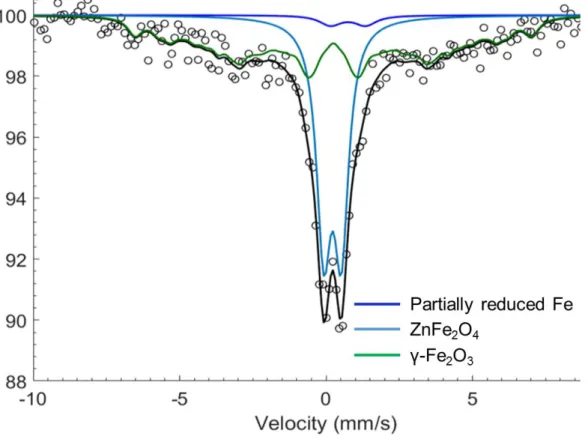 Figure 3.5.  57 Fe Mössbauer spectrum of the pristine ZFO-1 sample measured at room temperature