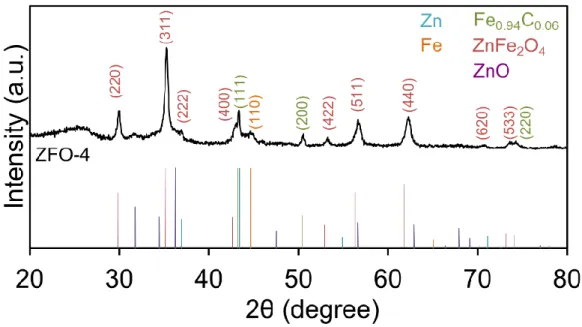 Figure 3.12. XRD pattern for ZFO-4: presence of ZnFe 2 O 4  and Fe 0.94 C 0.06  phases 
