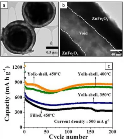 Figure 1.18. Morphology of the yolk-shell structure observed by TEM (a,b) and electrochemical performances of yolk-shell  and spherical ZnFe 2 O 4  nanoparticles at 500 mA.g -1 (c)