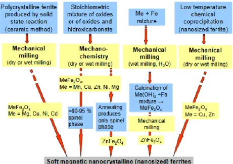 Figure 1.24 Different mechanical routes for the syntheses of nanocrystalline ferrites 92