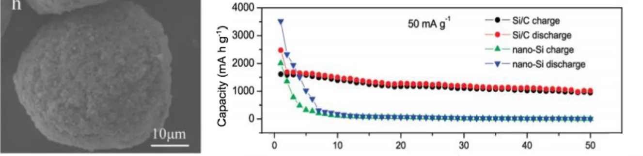 Figure I.22. Cliché MET et performance électrochimique (tracés rouge et noir) de nanoparticules de silicium contenues dans  un composite microporeux carboné, d’après Yin 139