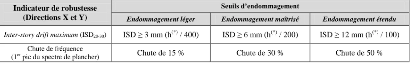 Tableau 3. Seuils d’endommagement pour les deux indicateurs d’endommagement 