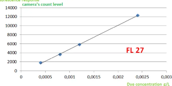 Figure 5: Fluorescence response as function of dye concentration for FL27 