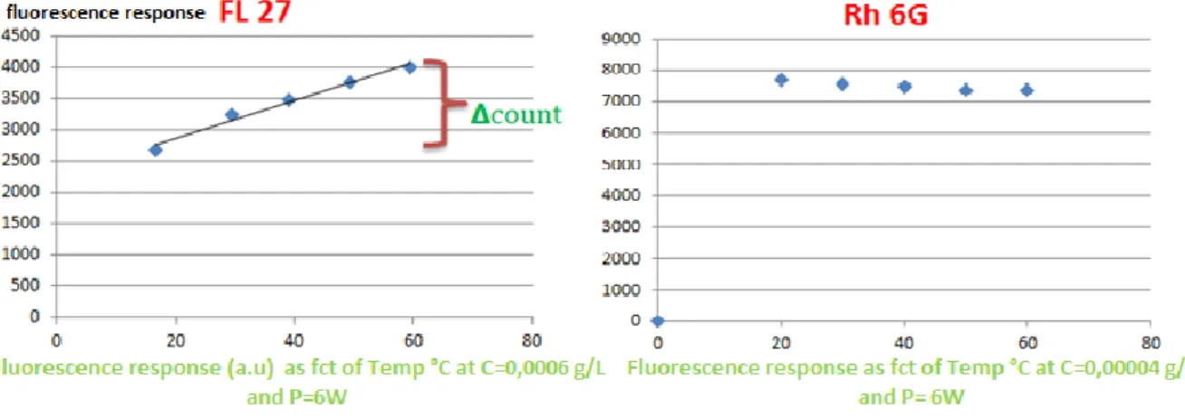 Figure 8: Variation of fluorescence response as function of temperature for FL27 and Rh6G 
