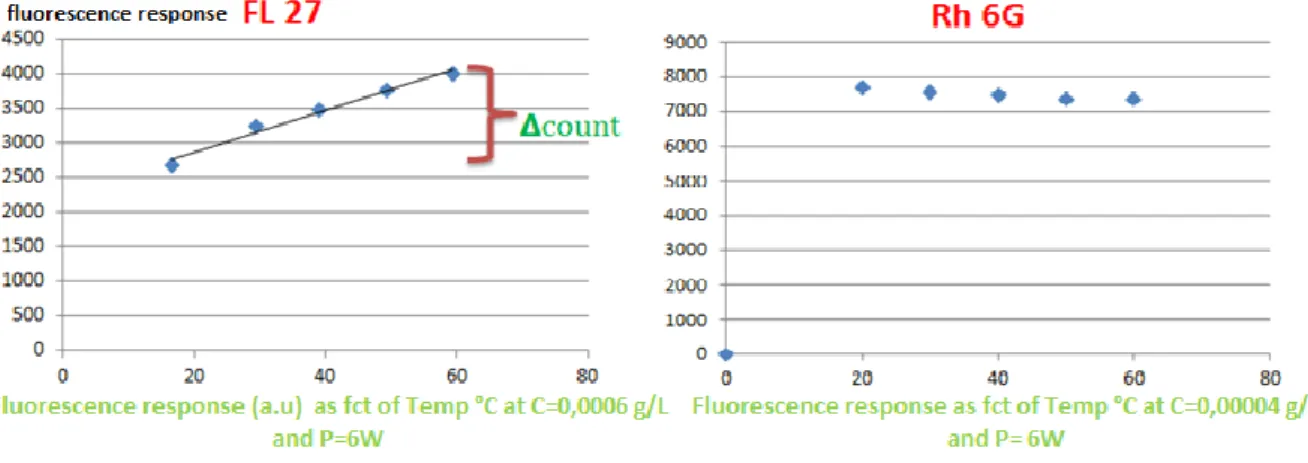 Figure 8: Variation of fluorescence response as function of temperature for FL27 and Rh6G 