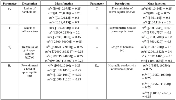 Table 1 - Borehole function - Description of the input variables and their mass functions 