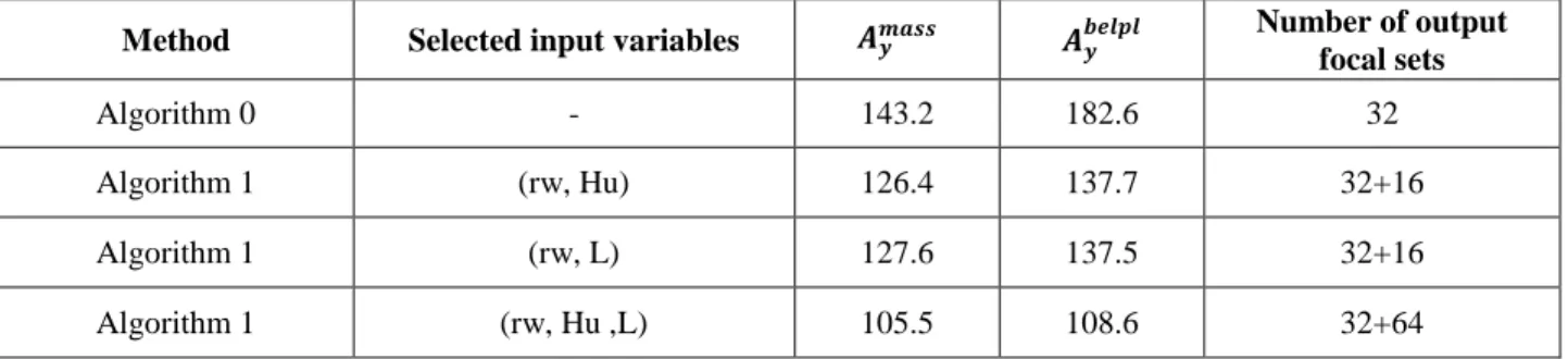 Table 4 - Borehole function - sensible measures of the finally obtained output mass functions  using different proposed methods (Algorithm 0 and Algorithm 1) 