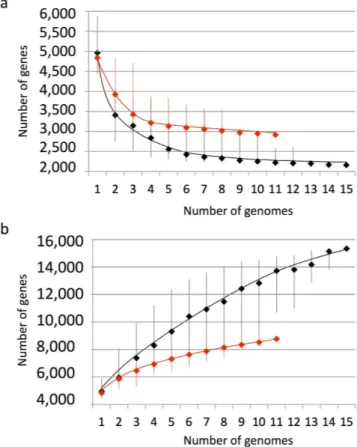 Figure 1.  Sizes estimation of the core genome in number of conserved genes (a) and pangenome in number of  specific genes (b) of all Planktothrix (in black) and the planktic strains only (in red).