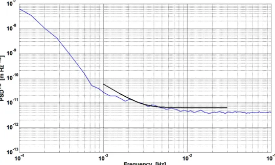 Figure 2 Square root of the PSD of the output of the x 12  interferometer within the flight model of the entire  chain  of  the  optical  metrology