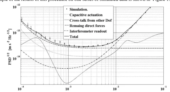 Figure 1. Square root of the PSD of differential force noise per unit mass on TMs, estimated from simulated  displacement data as described in the text (filled squares)
