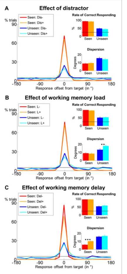 Figure 2. Behavioral evidence for non-conscious working memory. Spatial distributions of responses (0 = correct target location; positive = clockwise offset) as a function of visibility and distractor presence (A), conscious working memory load (B) and del