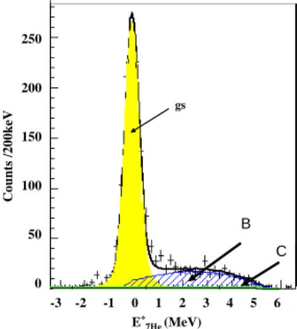 FIG. 6: Excitation spectrum for 7 He. Area B and C corre- corre-spond to the physical and Carbon backgrounds, respectively.