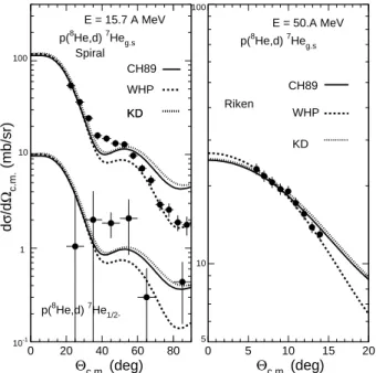 FIG. 7: Analysis of the (p,d) cross sections to 7 He g.s and