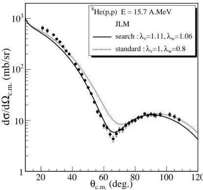 Fig. 1. Optical model calculations using the JLM potential compared to the 8 He+p elastic scattering data