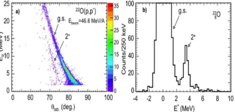 FIG. 1: a) : Scatterplot of recoiling proton energy versus scattering angle in the laboratory frame for the 22 O beam