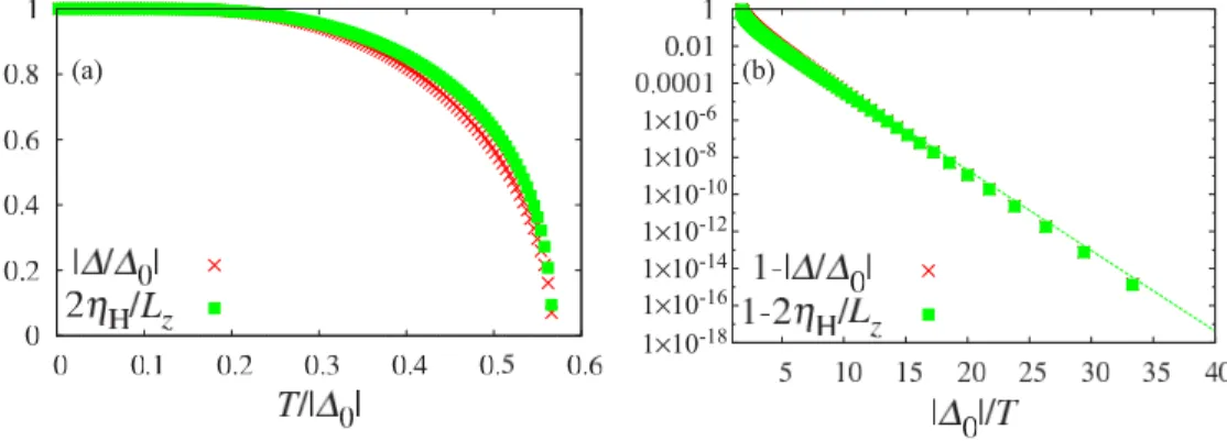 FIG. 1. (Color online) The gap strength (red cross) and the HV (green filled square) for two-dimensional chiral SCs as functions of (a) temperature T / |  0 | and (b) inverse temperature |  0 | /T 