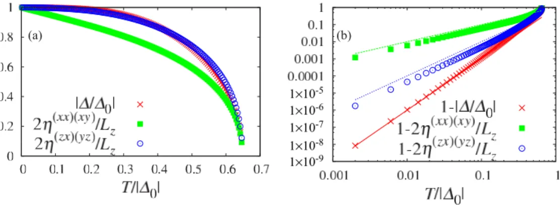 FIG. 3. (Color online) Temperature dependences of | / 0 | (red cross), 2η (xx)(xy) /(  mN 0 /2) (green filled square), and 2η (zx)(yz) /(  mN 0 /2) (blue open circle) for a three-dimensional d zx + id yz SC with (,m) = (2,1)