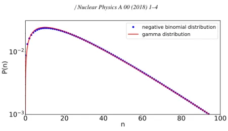 Fig. 1. (Color online) Symbols: Negative binomial distribution used by the ALICE collaboration in their Glauber Monte Carlo fit to Pb+Pb data [5]