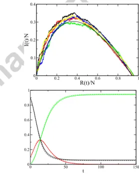 Figure 6: (Color online). SIR model for one city. Top: five di ﬀ er- er-ent realizations of the process plotted in the I-R plane