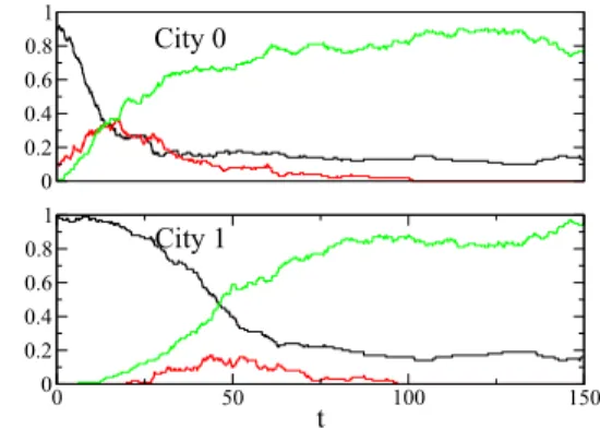 Figure 7: (Color online). A typical history of the SIR process with travel between two cities: plot of the densities of susceptible, infected, and removed individuals versus time for cities 0 and 1