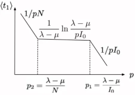 Figure 3: Schematic (log-log) representation of the three di ﬀ erent regimes for the mean arrival time  t 1  as a function of p.