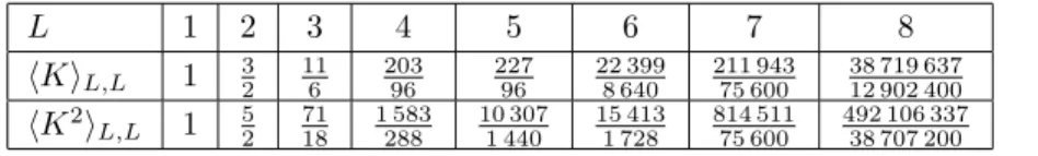 Table 3. Exact rational expressions for the first two moments of the landing position K for square samples of size L × L , up to L = 8.