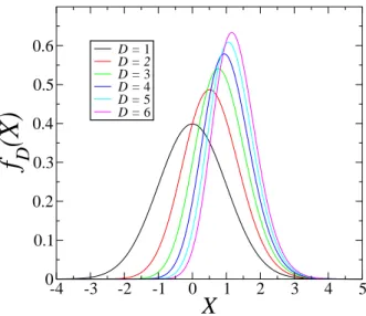 Figure 3. Probability density f D (X) of the rescaled variable X descri- descri-bing the fluctuations of the number of D-dimensional records on large hypercubic samples (see (4.9) and (4.11)) for several dimensions D (see legend).