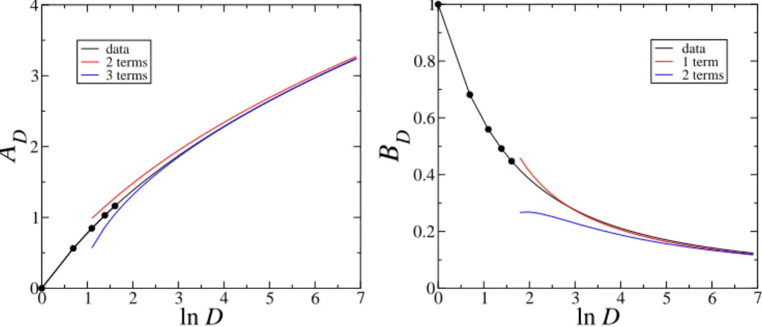 Figure 4 shows the amplitudes A D and B D against ln D. Symbols show the exactly known results (4.20), (4.22)