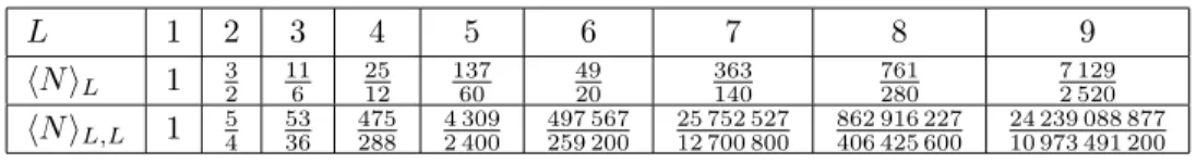 Table 1 shows a comparison between h N i L for one-dimensional signals of length L and h N i L,L for two-dimensional square samples of size L × L