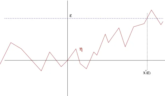 FIG. 1: An illustration of the WKB method: the random landscape η(x) starting from the value 0 at the origin x = 0 crosses for the first time the energy level E = E/ √